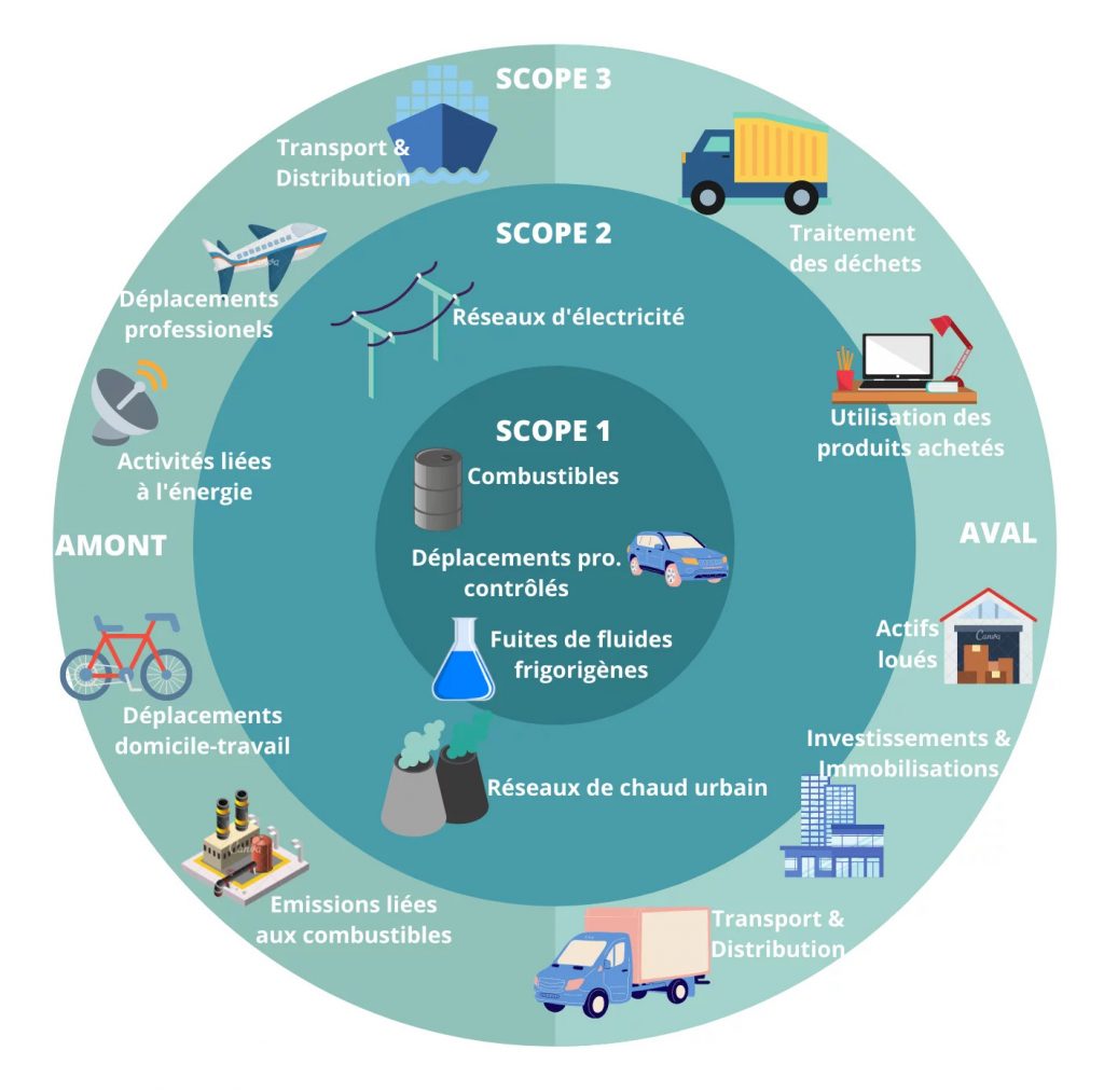 Quelles différences entre scope 1, 2 et 3 ? Comprendre les scopes