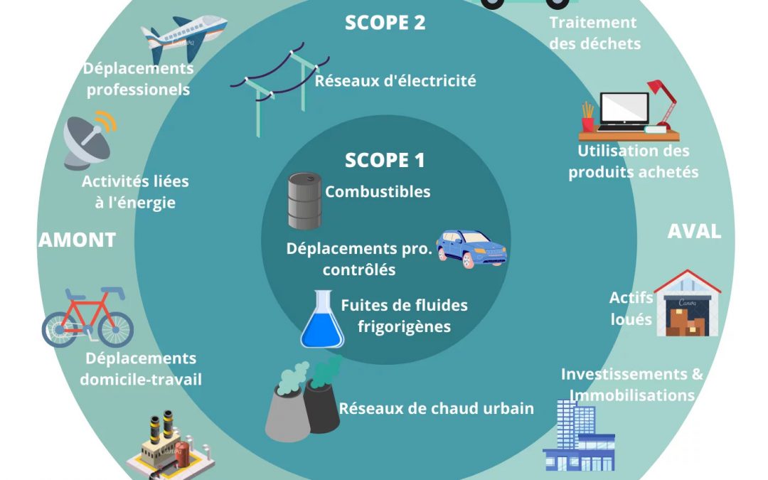 Quelles différences entre scope 1, 2 et 3 ? Comprendre les scopes